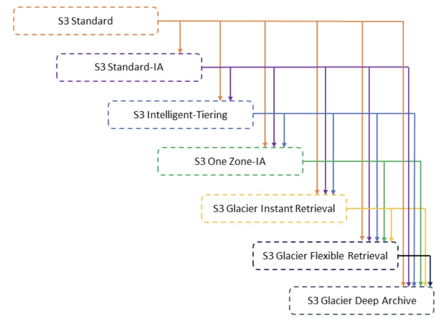 S3 Lifecycle policies